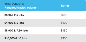 Fp markets Referral Code